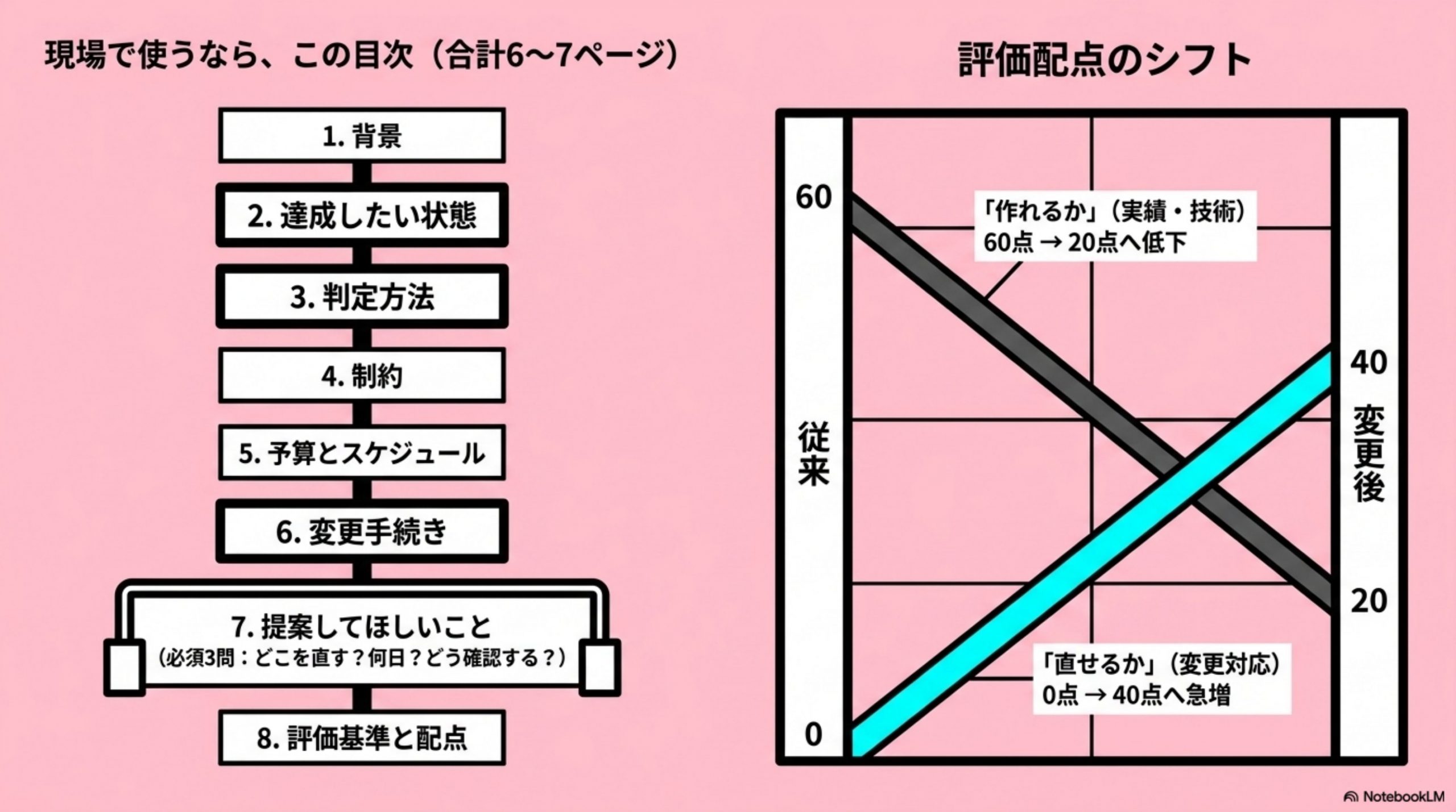 現場で使うなら、この目次