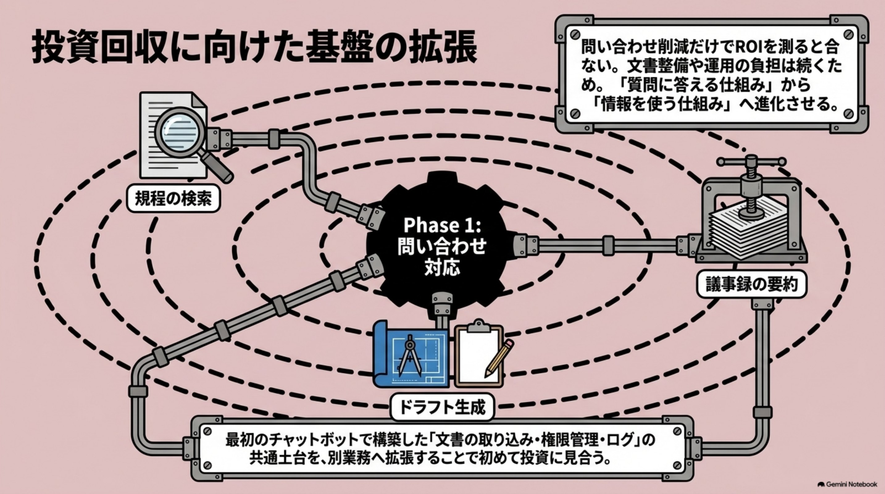 「導入手順：小さく始めて運用を固める」を図解したスライド｜社内チャットボットは、課題設定、質問収集、方式選定、構築、試験、公開、改善の順で進めます