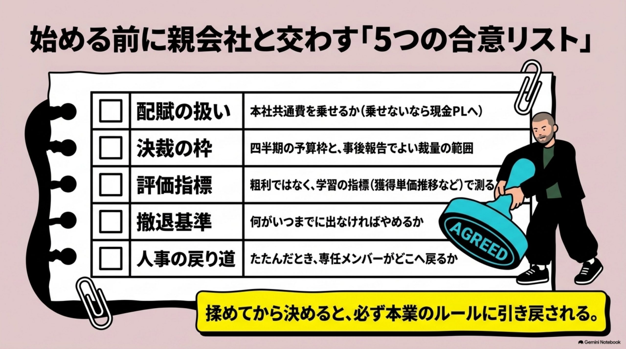 「現場で使うなら、この合意リスト」を図解したスライド｜これから社内ベンチャーを始める人が用意すべきなのは、資源の一覧ではなく、始める前に親会社と交わす合意…