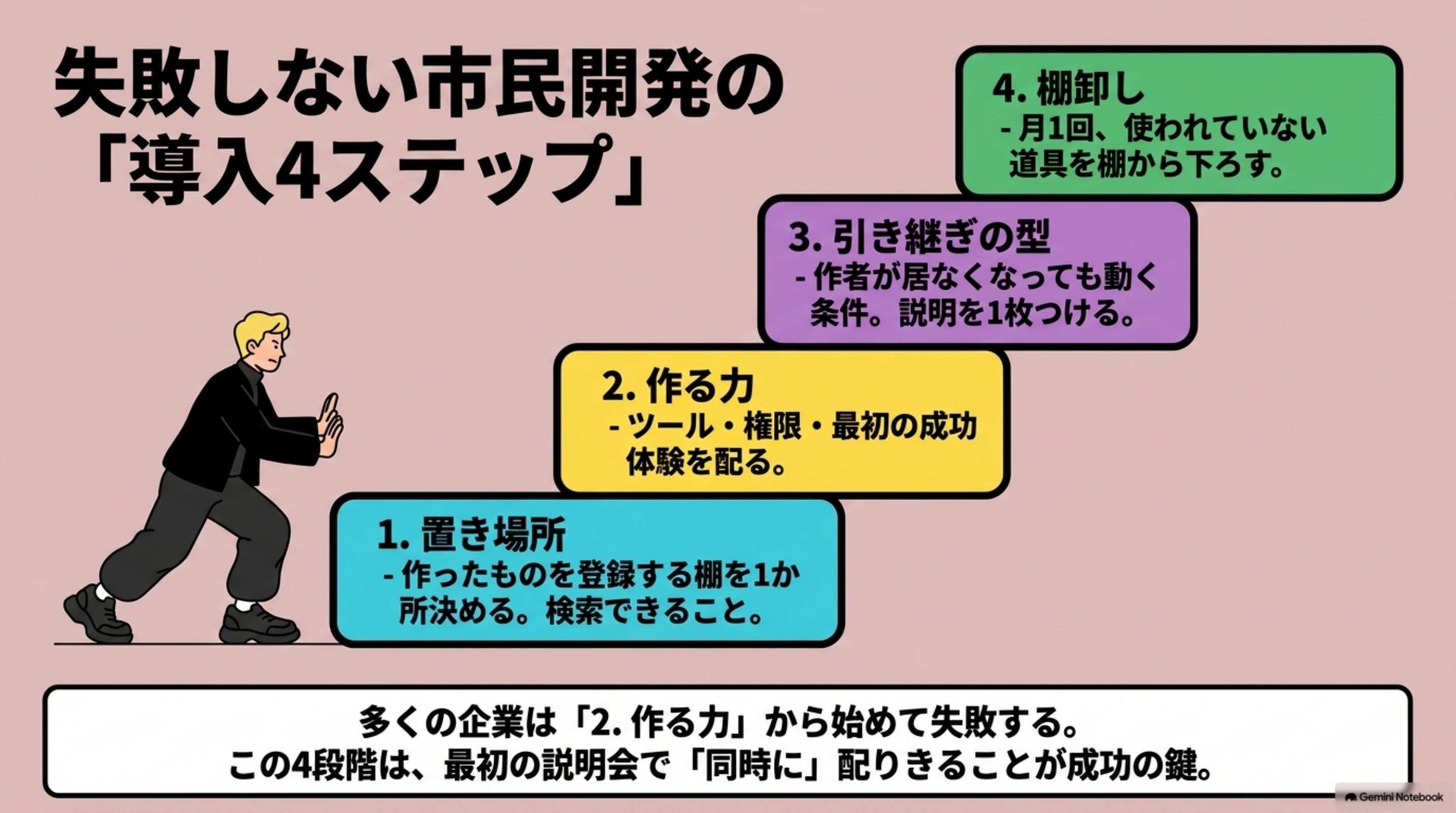 「現場で使うなら、この順序表」を図解したスライド|市民開発を始めるとき、配る順序を決めるための表です