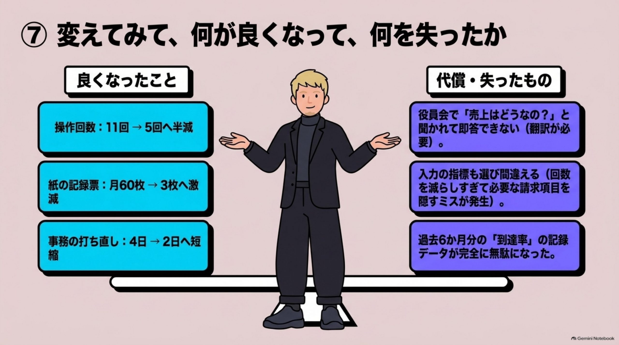 「変えてみて、何が良くなって、何を失ったか」を図解したスライド｜測るものを作り手が動かせる入力に移してから、事業所の手元で変わったことがあります