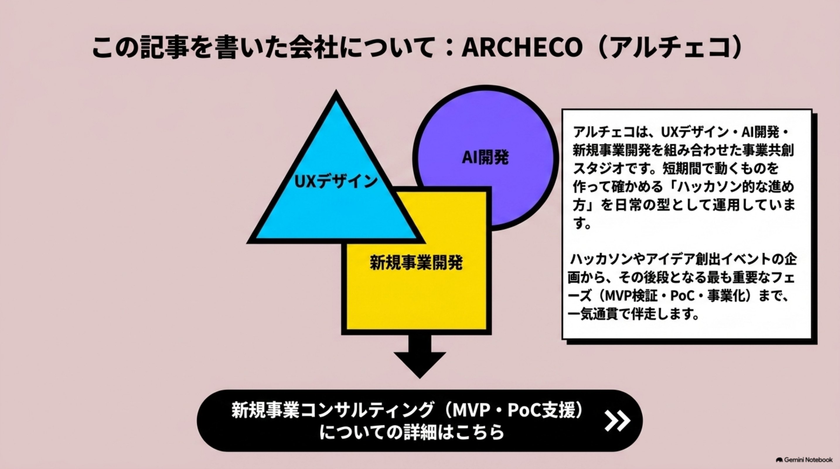 「この記事を書いた会社について」を図解したスライド|アルチェコ(ARCHECO)は、UXデザイン・AI開発・新規事業開発を組み合わせた事業共創スタジオで…