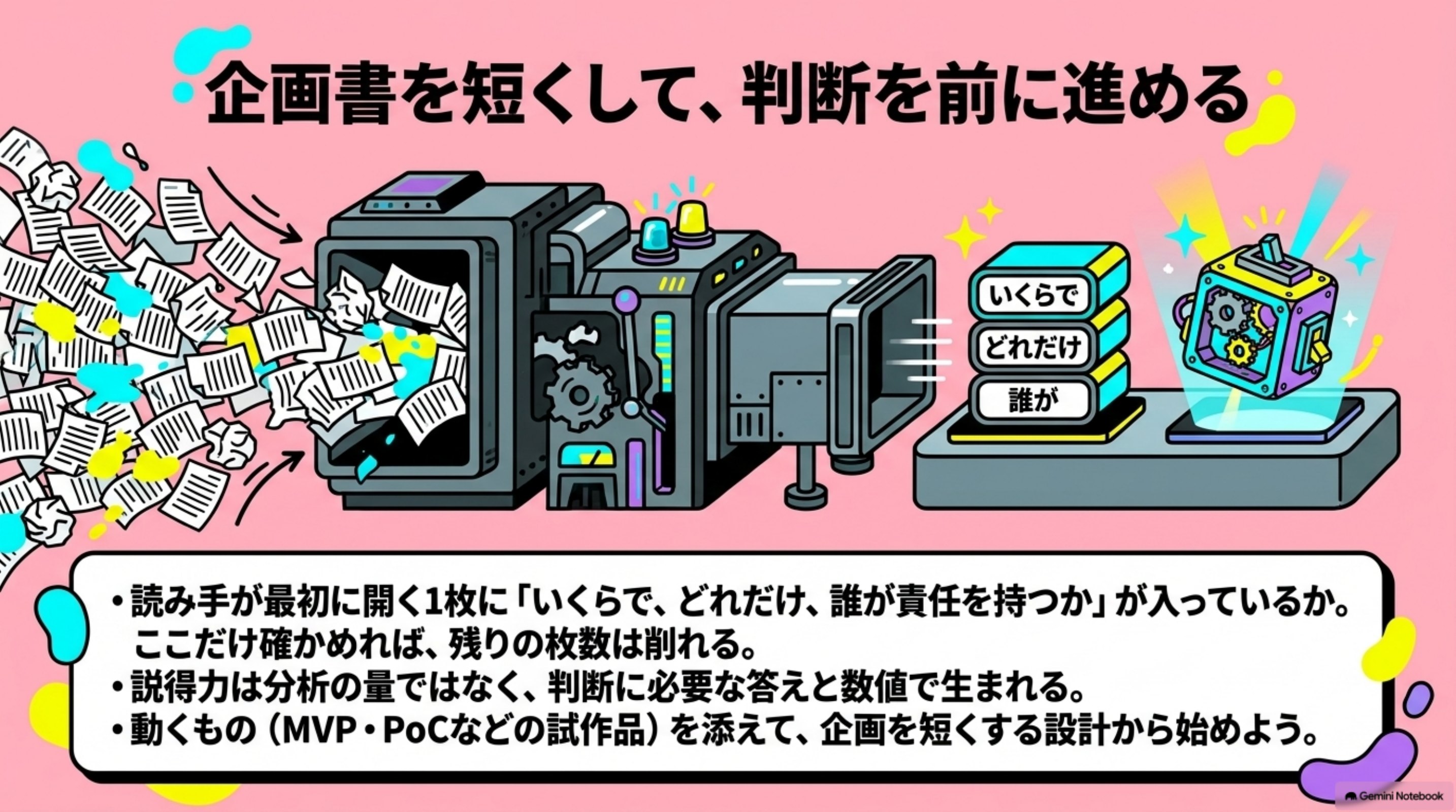 「企画書を短くして、判断を前に進める」を図解したスライド｜企画書は8要素で構成し、6W2H・3C・SWOTなどで抜け漏れを確認します