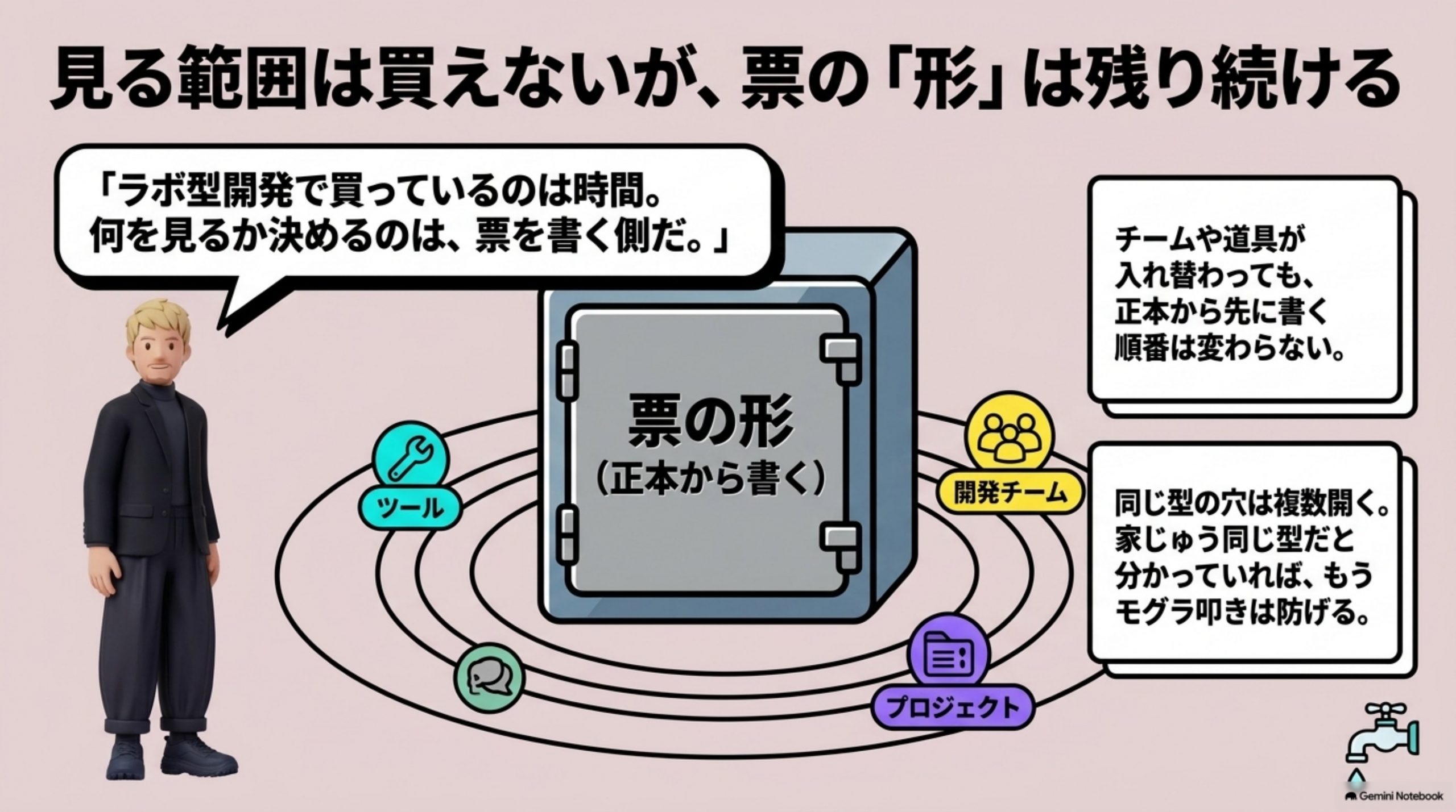 labo-gata-kaihatsu-nani-o-kau 図解 9