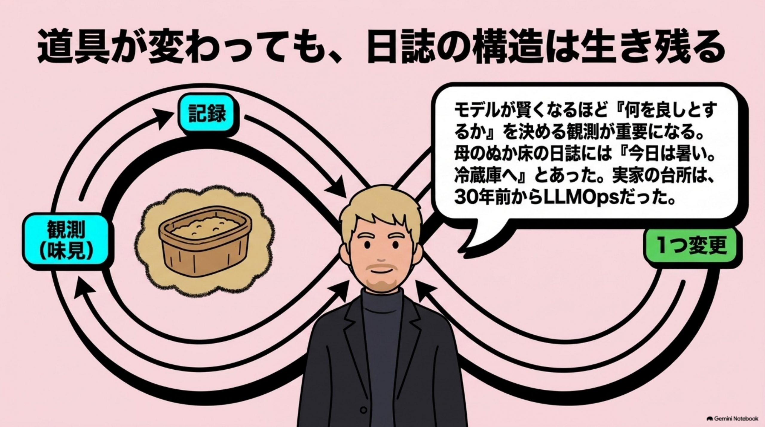 「この考え方が効き続ける理由」を図解したスライド｜確率的な部品を業務に組み込む限り、観測と記録の構造は消えません