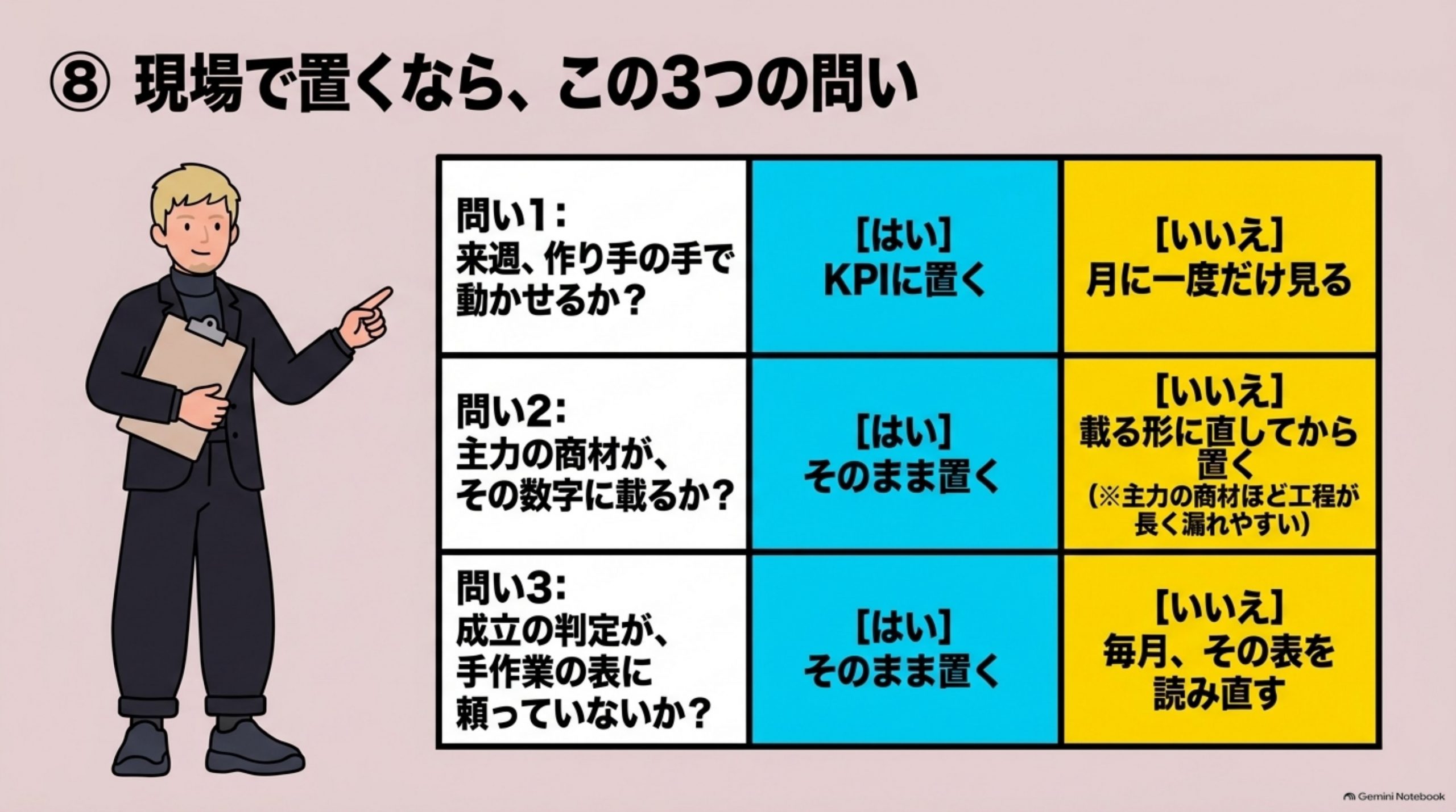 「現場で置くなら、この3つの問い」を図解したスライド｜新規事業のKPIを決めるとき、手元で使っているのはこの3つの問いだけです