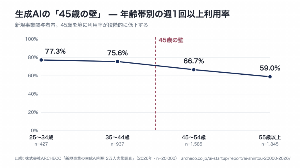 年齢帯別の生成AI週1回以上利用率: 45歳を境に低下し55歳以上は59.0%（新規事業関与者）