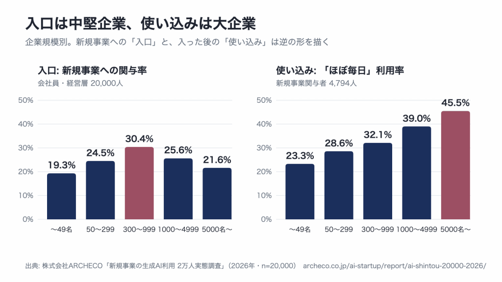 企業規模別: 新規事業への関与率は300〜999名がピーク30.4%、関与者の毎日利用率は5,000名以上が最高45.5%