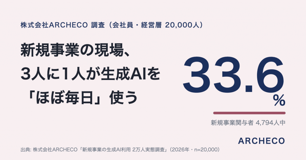 株式会社ARCHECO調査: 新規事業に関わる人の33.6%が生成AIをほぼ毎日利用（会社員・経営層20,000人調査）