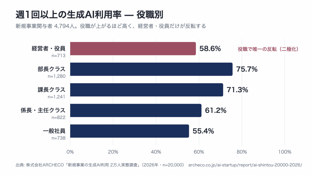 役職別の生成AI週1回以上利用率: 一般社員55.4%から部長クラス75.7%まで上がり、経営者・役員は58.6%に反転（新規事業関与者4,794人）