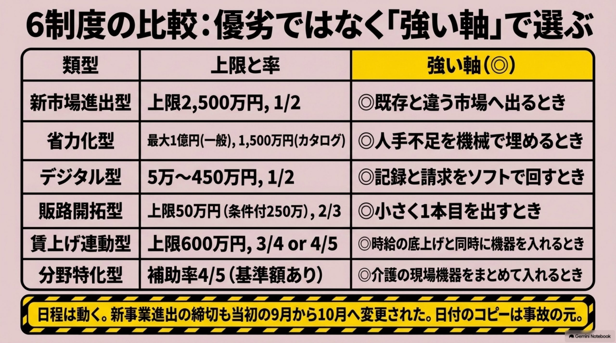 「6制度を、同じ列で並べます」を図解したスライド｜優劣ではなく、目的で選ぶための表です
