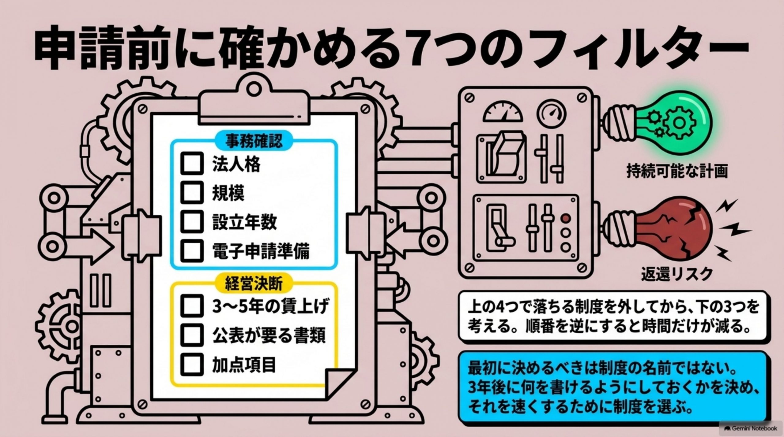 「出す前に確かめる7つの点」を図解したスライド｜制度を選び終えたら、書き始める前に7つだけ確かめます
