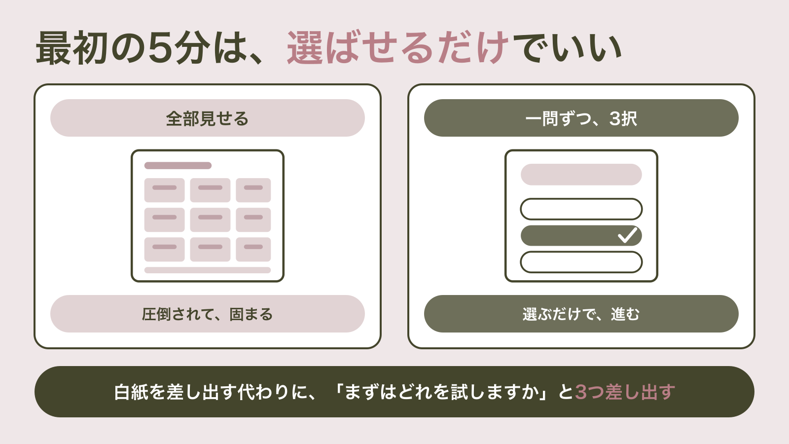 機能タイルがひしめく初回画面と、質問がひとつと選択肢が3つだけの初回画面を並べた対比図｜最初の5分は選ばせるだけでよく、白紙の代わりに3つ差し出すと景色が変わる