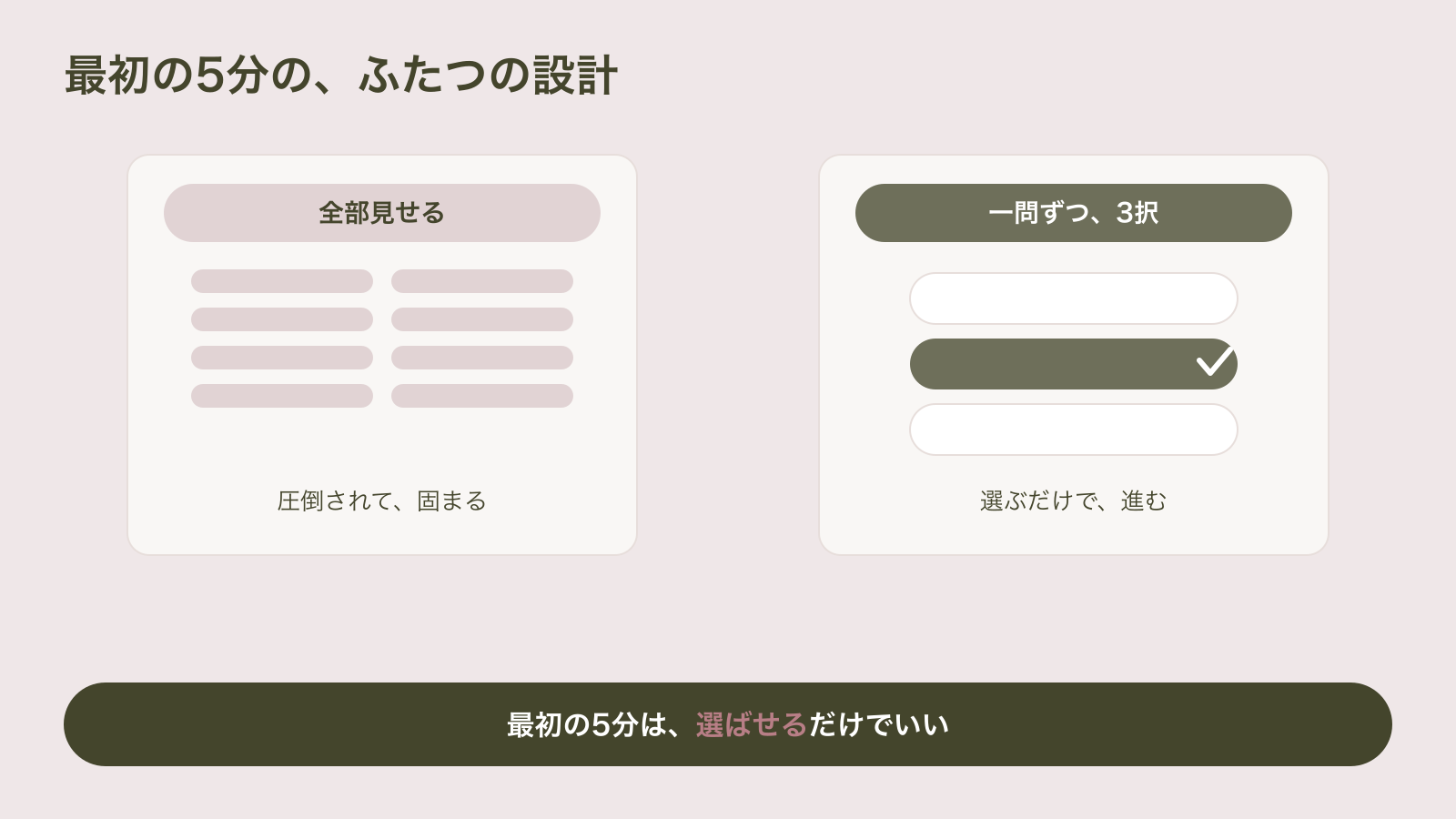 初回体験の対比図。全部見せる設計は機能一覧に圧倒されて固まり、一問ずつ3択の設計は選ぶだけで進む。最初の5分は選ばせるだけでいい