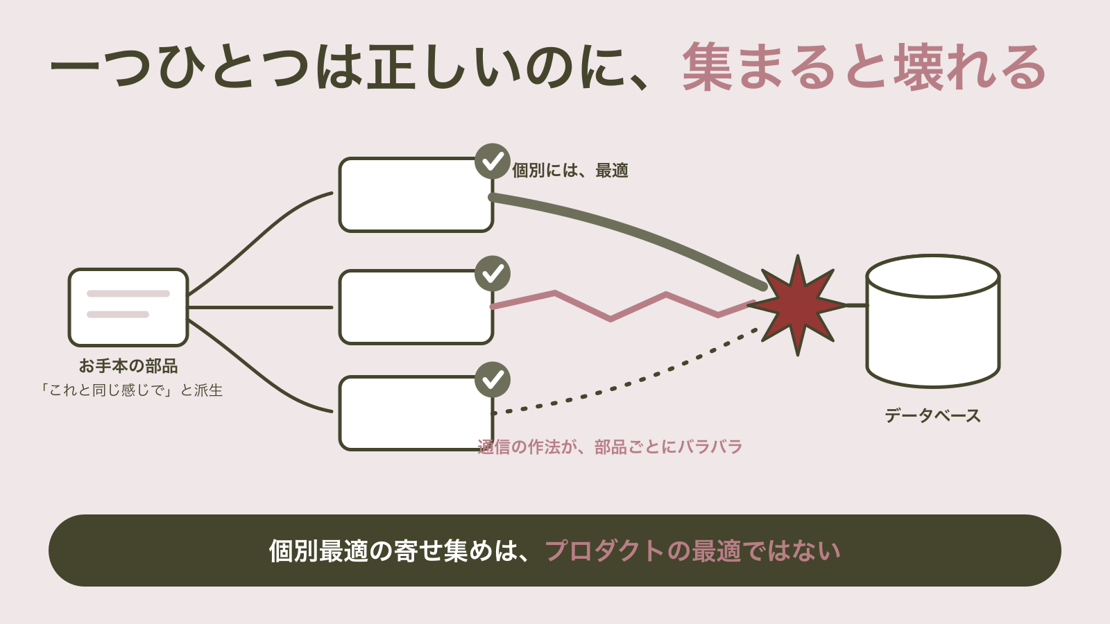 お手本の部品から「これと同じ感じで」と派生した3つの部品がそれぞれ✓なのに、データベースへ向かう通信の線が太さも形もバラバラで、合流点で衝突が起きている図｜一つひとつの部品は正しくても、個別最適の寄せ集めは全体では不整合になる