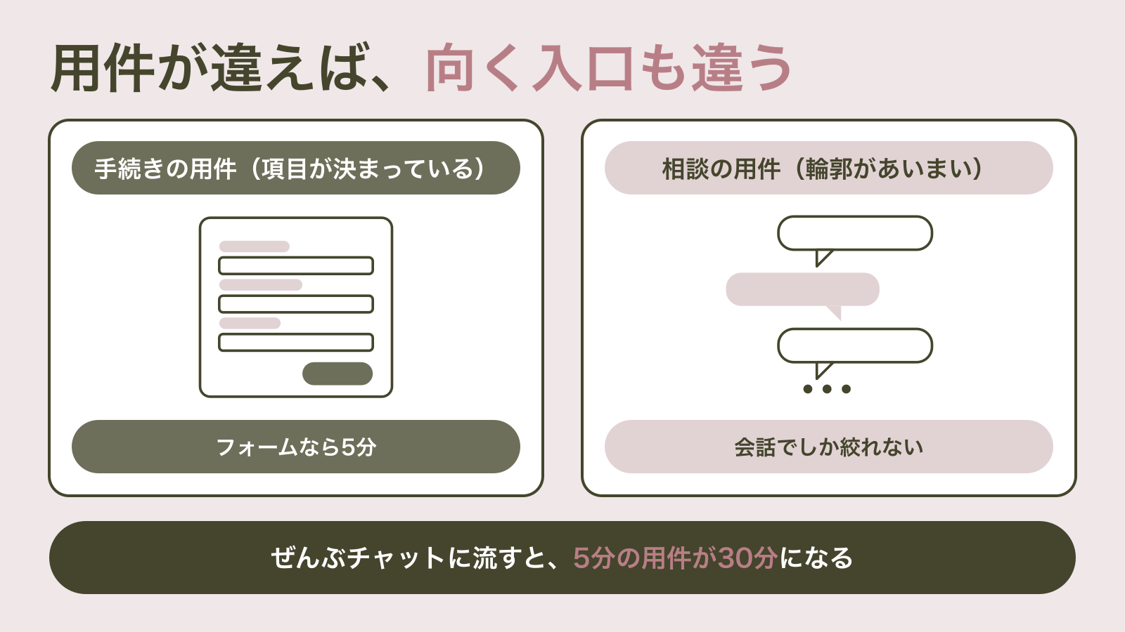 記入欄が並ぶフォーム画面と、吹き出しが往復する会話画面を並べた対比図｜用件が違えば向く入口も違い、すべてをチャットに流すと5分の用件が30分になる