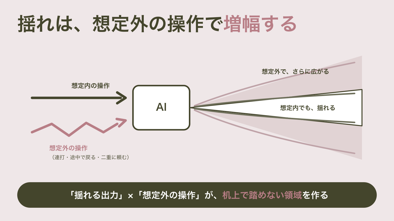 AIの箱にまっすぐな「想定内の操作」とギザギザの「想定外の操作」が入り、出力の扇が内側（想定内でも揺れる）と外側（想定外でさらに広がる）の二重に広がる図｜想定内でも揺れる出力が、想定外の操作でさらに増幅する