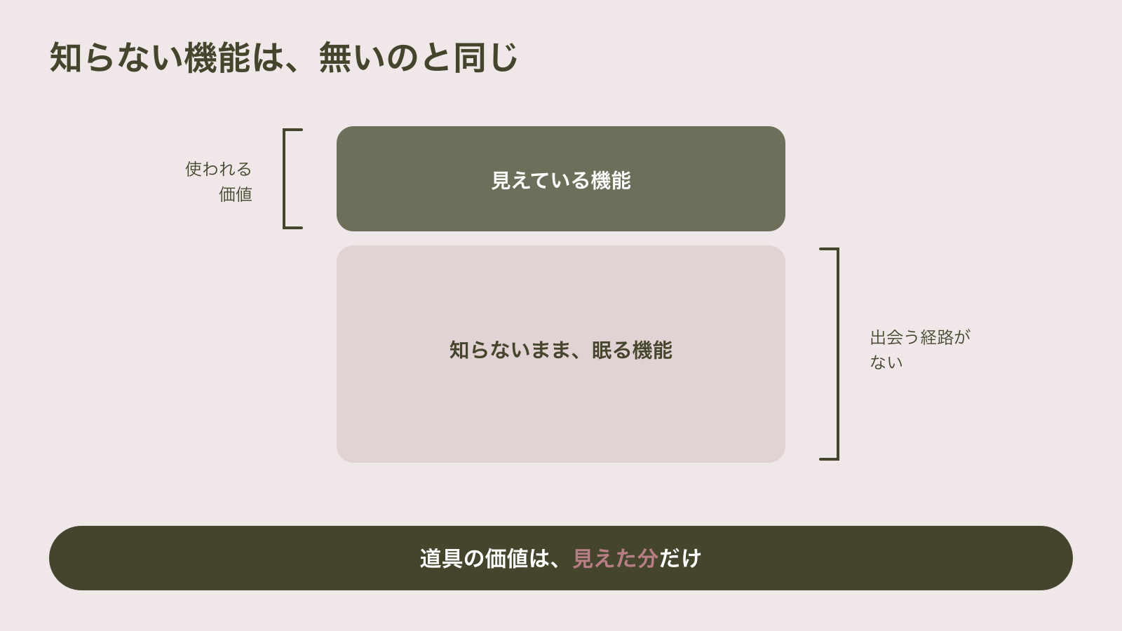 機能の縦積み図。上の小さな層が見えている機能=使われる価値、下の大きな層が知らないまま眠る機能=出会う経路がない。道具の価値は見えた分だけ