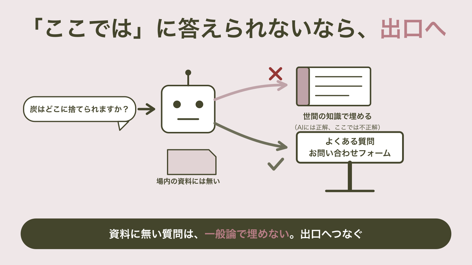 「炭はどこに捨てられますか？」の質問を受けたボットが、世間の知識の分厚い本で埋める×の道と、よくある質問・問い合わせの案内板へつなぐ✓の道の分かれ道に立つ図｜資料に無い質問は一般論で埋めず、出口へ案内するのがその場所のボットの正解