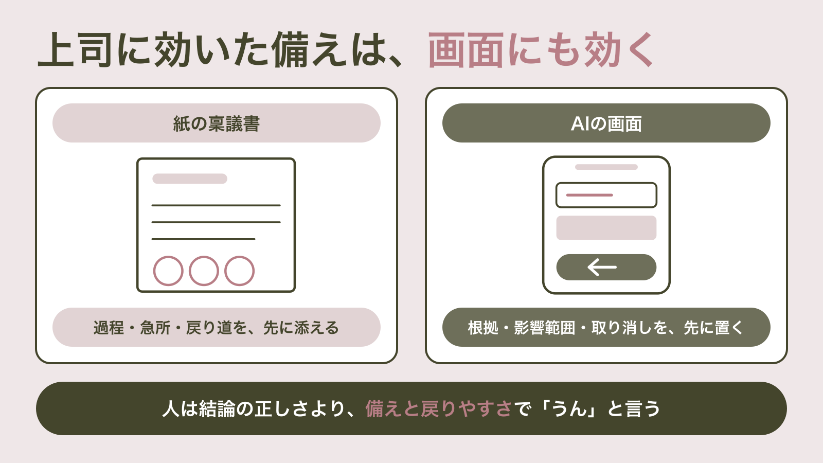判子欄のある紙の稟議書と、根拠・影響範囲・取り消しボタンが並ぶスマートフォン画面を並べた対比図｜上司に効いた備えの技は、AIの画面にも効く