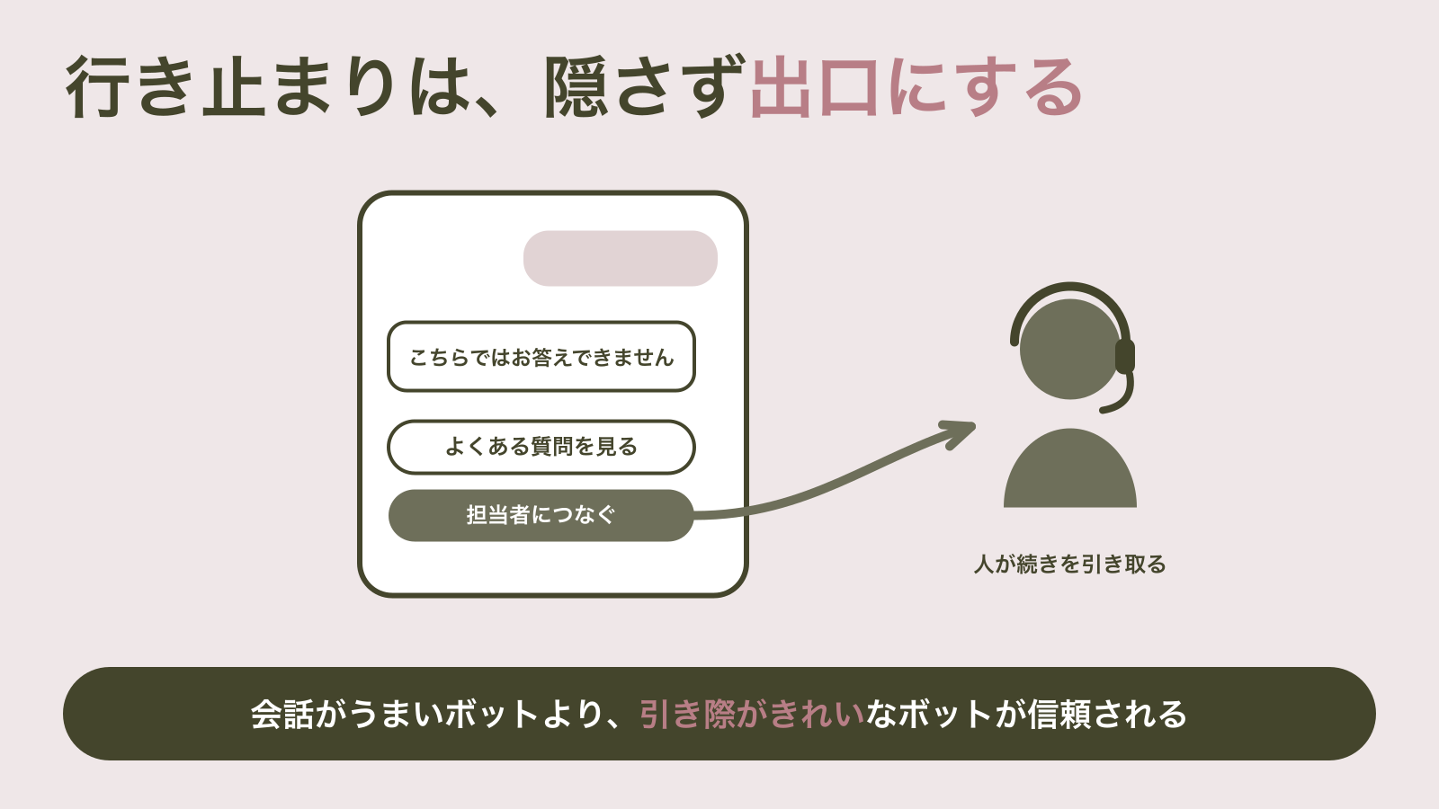 チャット画面でボットが「こちらではお答えできません」と正直に伝え、「担当者につなぐ」ボタンからヘッドセットを着けた人へ矢印が伸びる図｜行き止まりは隠さず、正直に言って人につなぐ