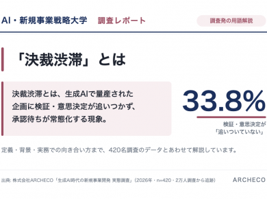 決裁渋滞とは: 生成AIで量産された企画に検証・意思決定が追いつかず、承認待ちが常態化する現象。追いついていない33.8%（株式会社ARCHECO 420名調査発の用語解説）