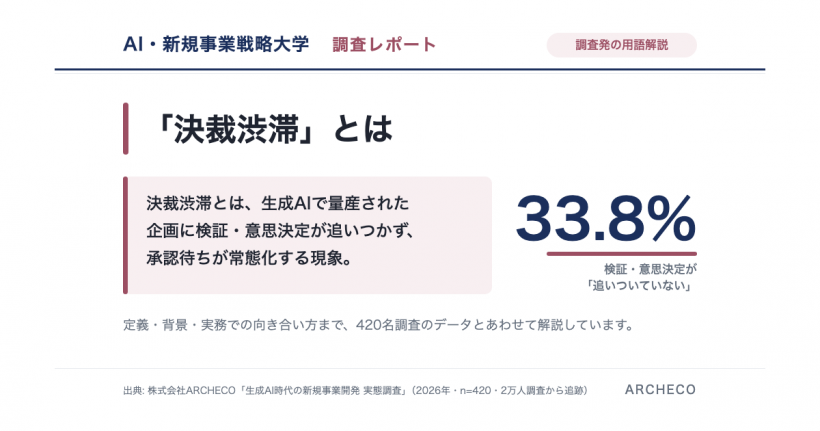 決裁渋滞とは: 生成AIで量産された企画に検証・意思決定が追いつかず、承認待ちが常態化する現象。追いついていない33.8%（株式会社ARCHECO 420名調査発の用語解説）
