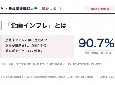 企画インフレとは: 生成AIで企画が量産され、企画1本の重みが下がっていく現象。企画・検証が速くなった90.7%（株式会社ARCHECO 420名調査発の用語解説）