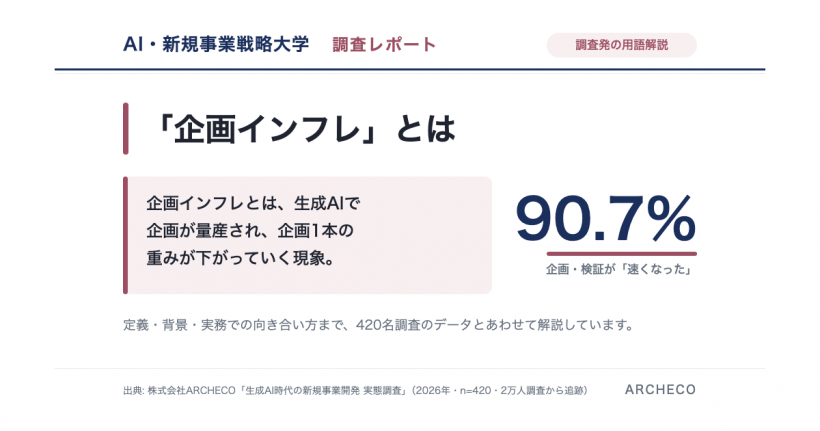 企画インフレとは: 生成AIで企画が量産され、企画1本の重みが下がっていく現象。企画・検証が速くなった90.7%（株式会社ARCHECO 420名調査発の用語解説）