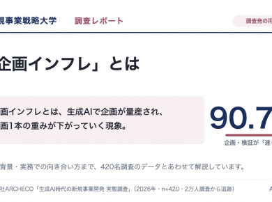 企画インフレとは: 生成AIで企画が量産され、企画1本の重みが下がっていく現象。企画・検証が速くなった90.7%（株式会社ARCHECO 420名調査発の用語解説）