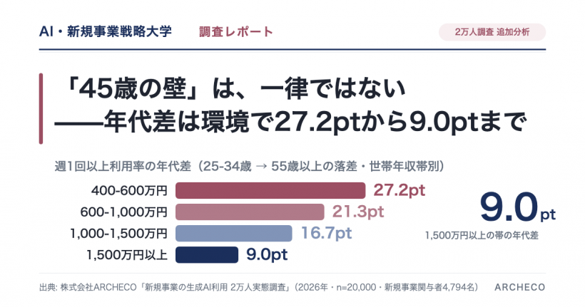 「生成AIの45歳の壁は一律ではない: 週1回以上利用率の年代差は世帯年収400-600万円帯で27.2ポイント、1,500万円以上帯で9.0ポイント（株式会社ARCHECO 2万人調査の追加分析）」