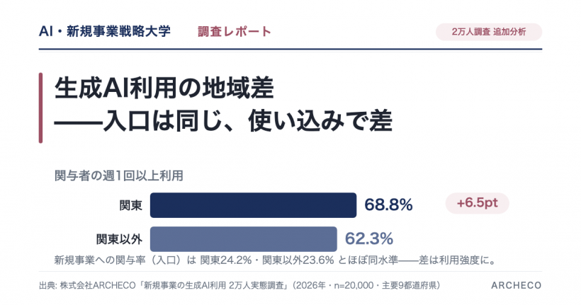 「生成AI利用の地域差: 新規事業関与者の週1回以上利用は関東68.8%・関東以外62.3%、関与率の入口はほぼ同水準（株式会社ARCHECO 2万人調査・主要9都道府県の追加分析）」