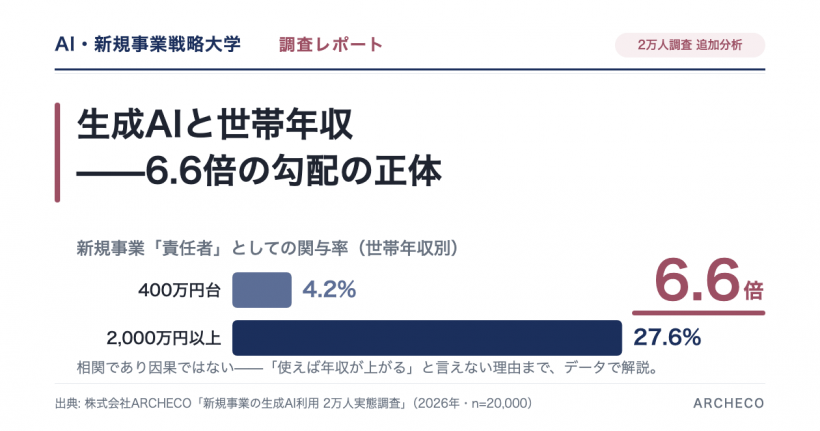 「生成AIと世帯年収: 新規事業の責任者としての関与率は世帯年収400万円台4.2%・2,000万円以上27.6%と6.6倍の差（株式会社ARCHECO 2万人調査の追加分析）」