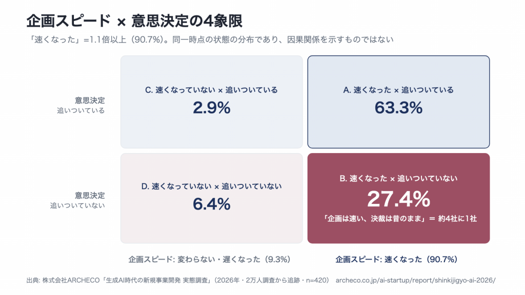 企画スピードと意思決定の4象限: 速い×決まる63.3%、速い×決まらない27.4%、遅い×決まる2.9%、遅い×決まらない6.4%（n=420）
