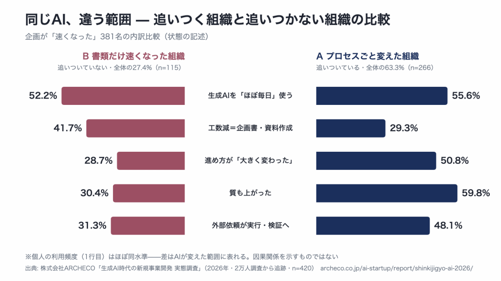 追いついていない組織と追いついている組織の比較: 生成AIをほぼ毎日使う割合は52.2%と55.6%でほぼ同じだが、AIが変えた範囲（進め方の変革・質・検証体制）に差がある（ARCHECO調査・n=420）