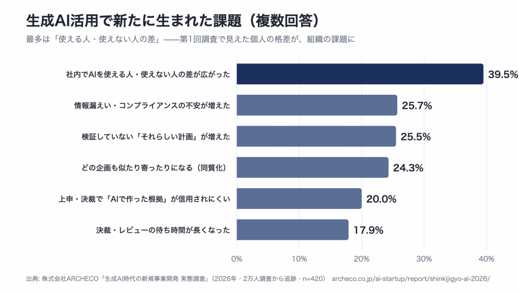 生成AI活用で新たに生まれた課題: 最多は社内でAIを使える人・使えない人の差が広がった39.5%（複数回答・n=420）