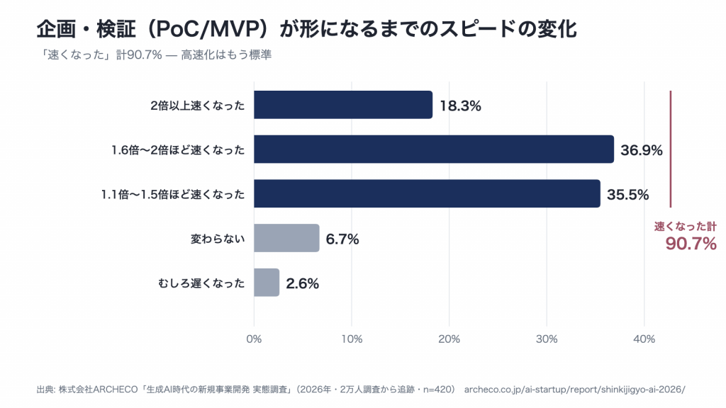 企画・検証が形になるスピードの変化: 90.7%が速くなったと回答（2倍以上18.3%）