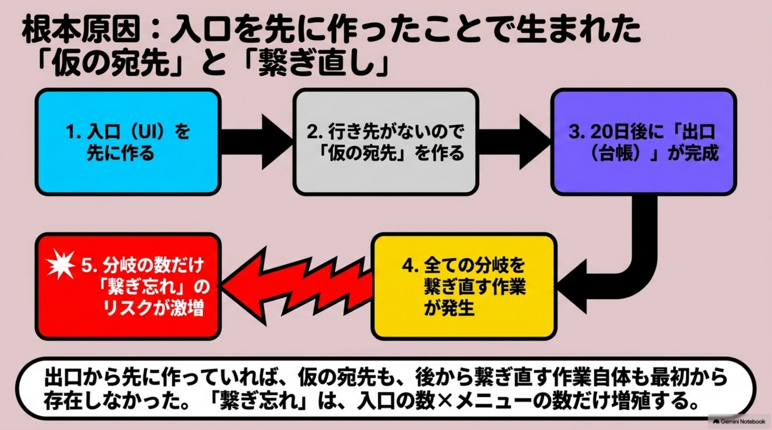 shinkijigyo-tachiage-junban 図解 5