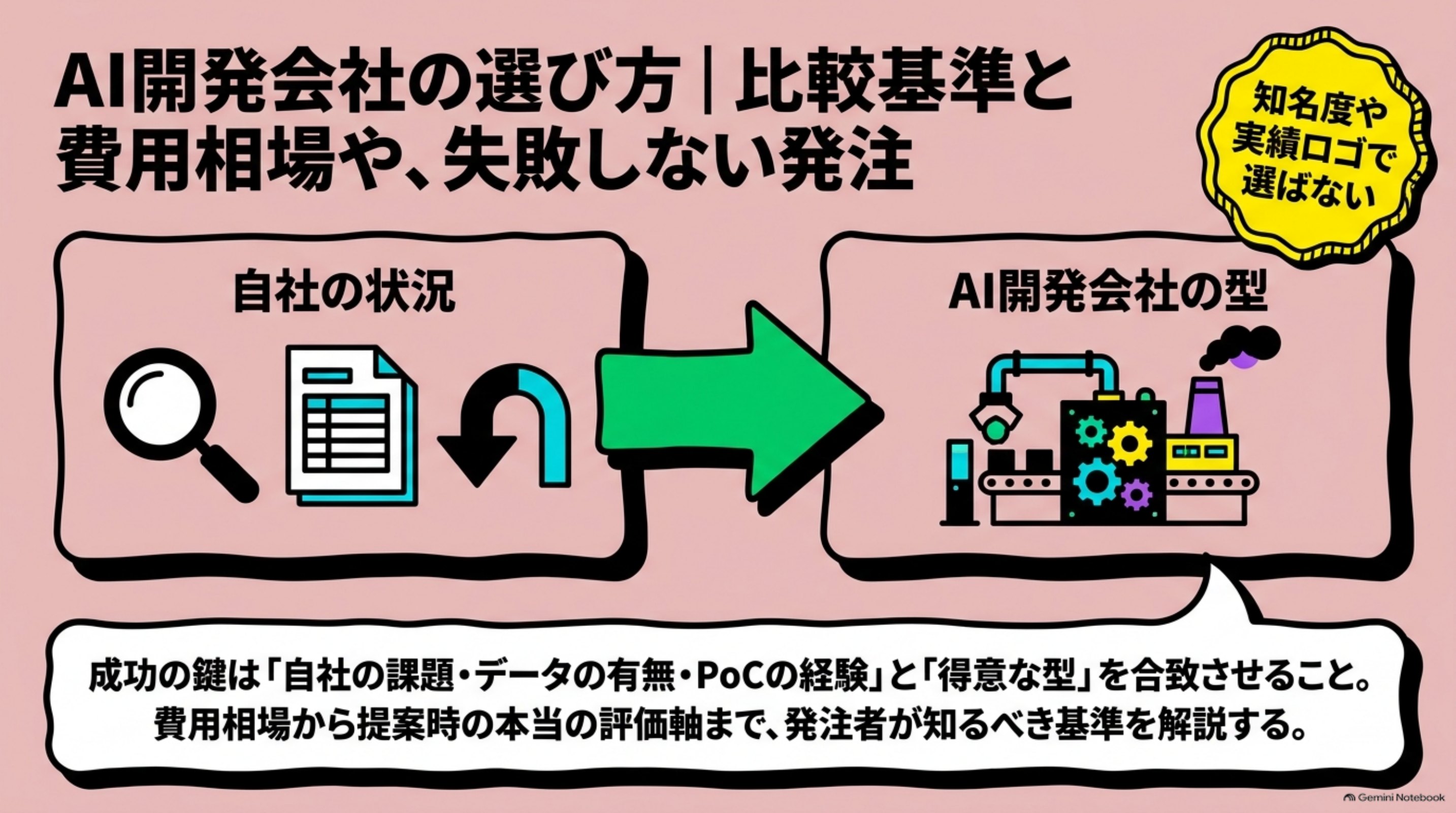 「AI開発会社の選び方｜比較基準と費用相場、失敗しない発注」の全体像をまとめた図解｜AI開発会社の選び方は、知名度や実績ロゴの数ではなく、自社の状況（課題の明確さ・データの有無・PoC＝小規模な事前検証の経験）に合う型の会社を選べているかで決まります