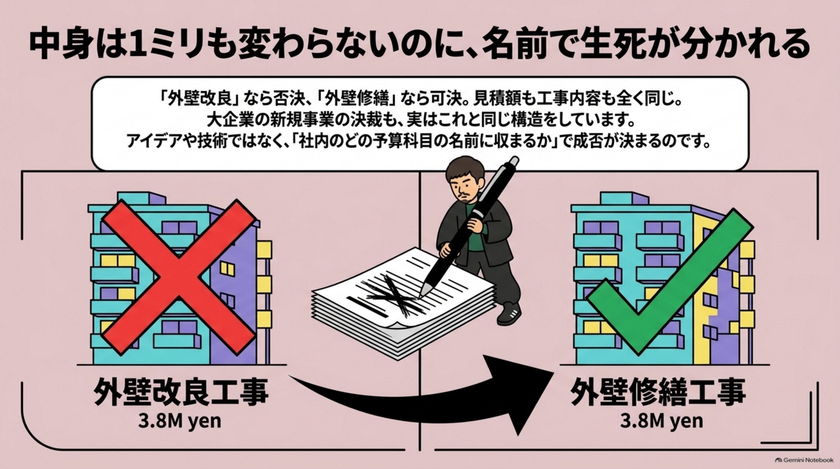 「大企業の新規事業｜止まる構造と進め方の実録」の全体像をまとめた図解｜大企業の新規事業は、アイデアや技術ではなく、社内のどこで止まるかで成否が分かれます