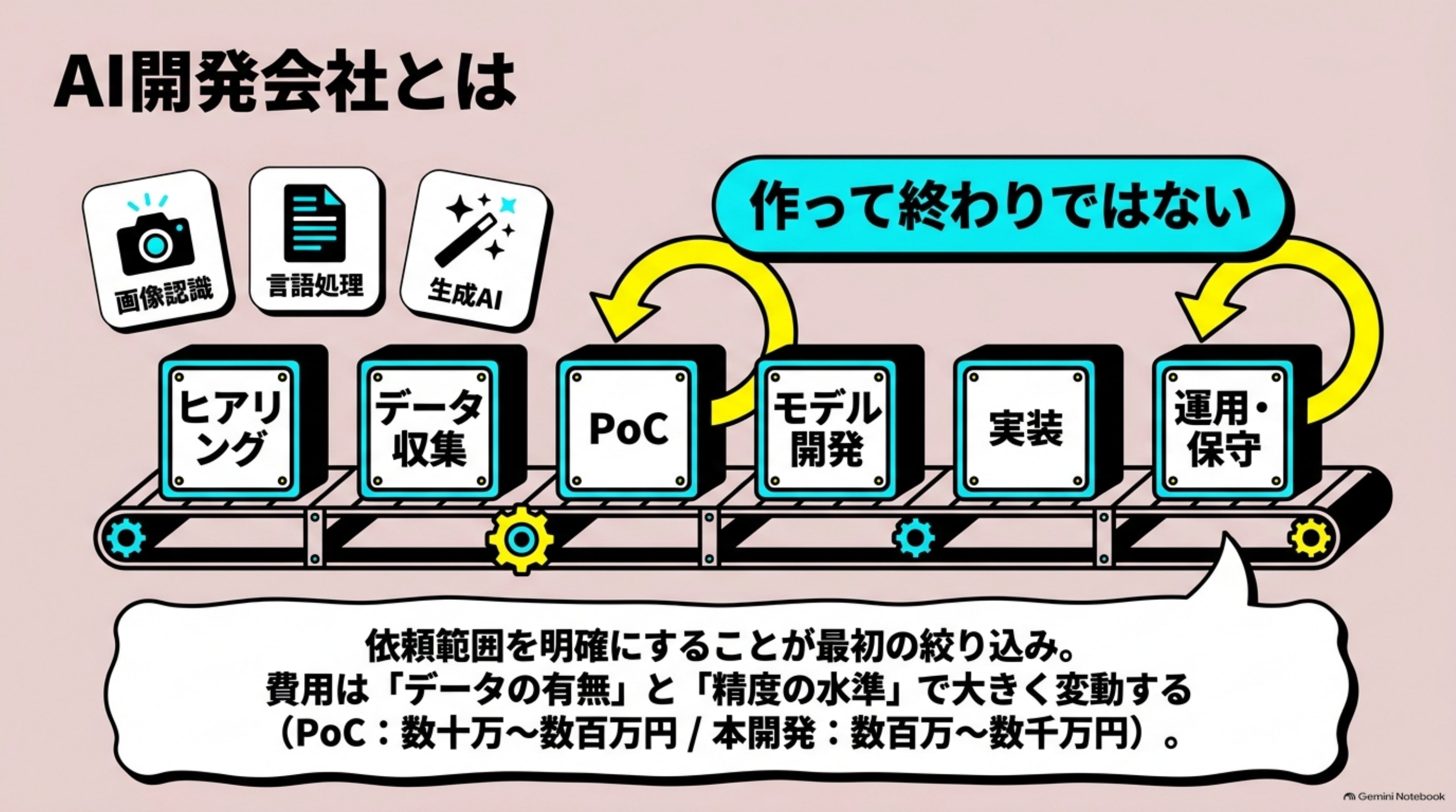 「① AI開発会社とは」を図解したスライド｜AI開発会社とは、人工知能（AI）を使ったシステムやサービスの企画・開発・導入・運用を、企業から請け負う会社のことです。