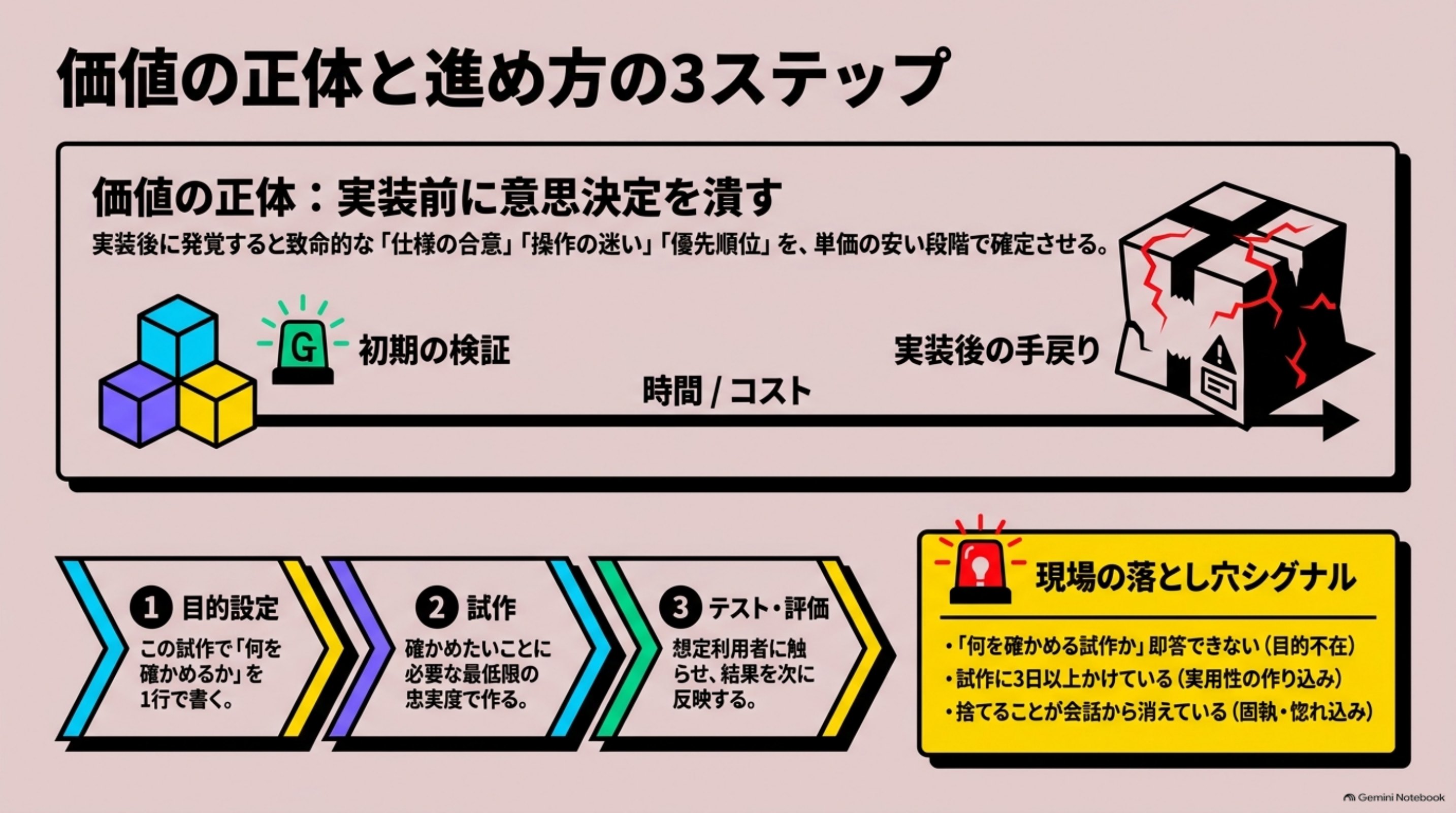 「プロトタイピングとは」を図解したスライド｜プロトタイピング（prototyping）は、製品やサービスの試作品を作って検証する行為・工程を指します