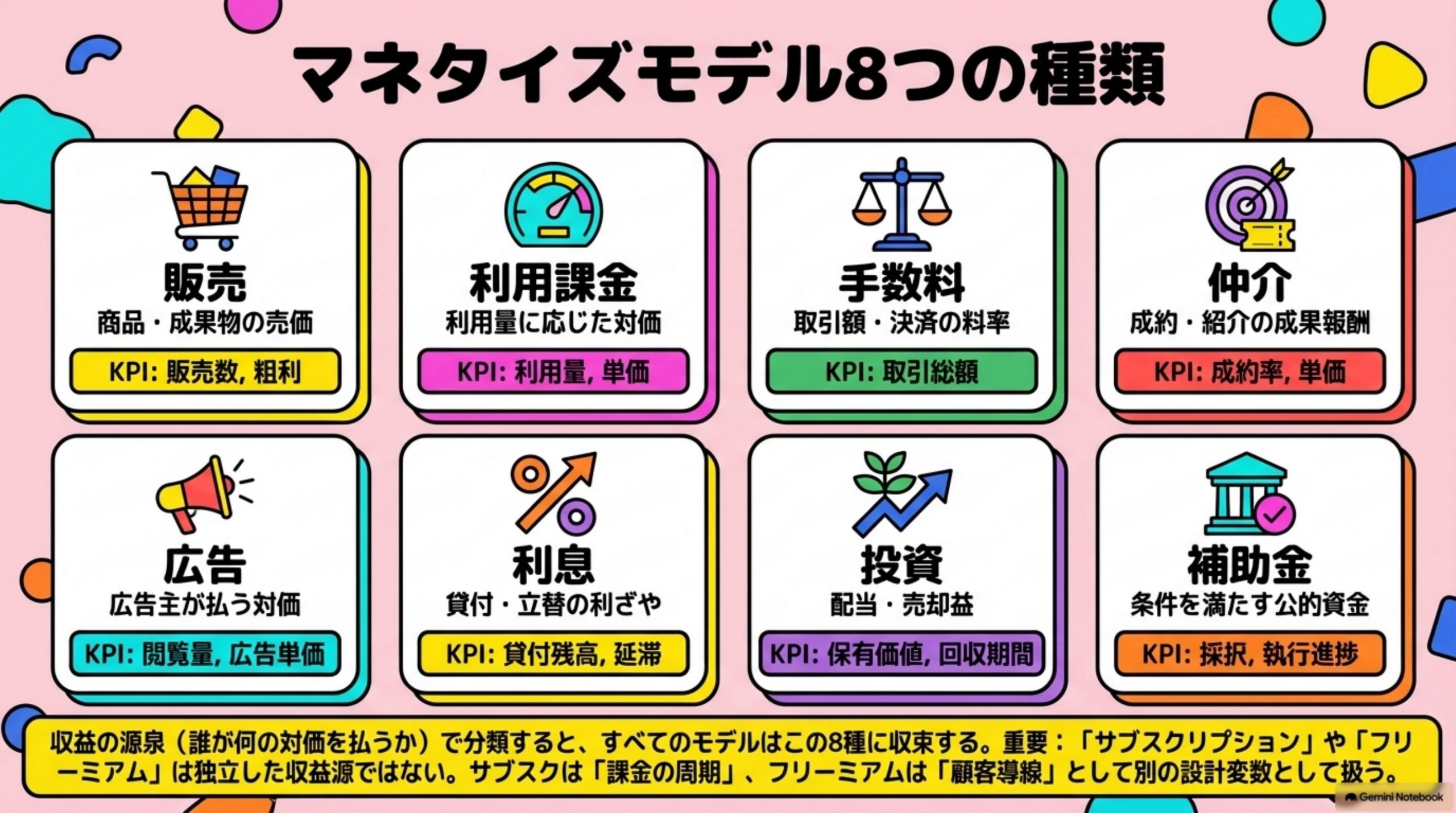 「マネタイズモデル8つの種類」を図解したスライド｜マネタイズモデルは、収益がどこから来るかで整理できます