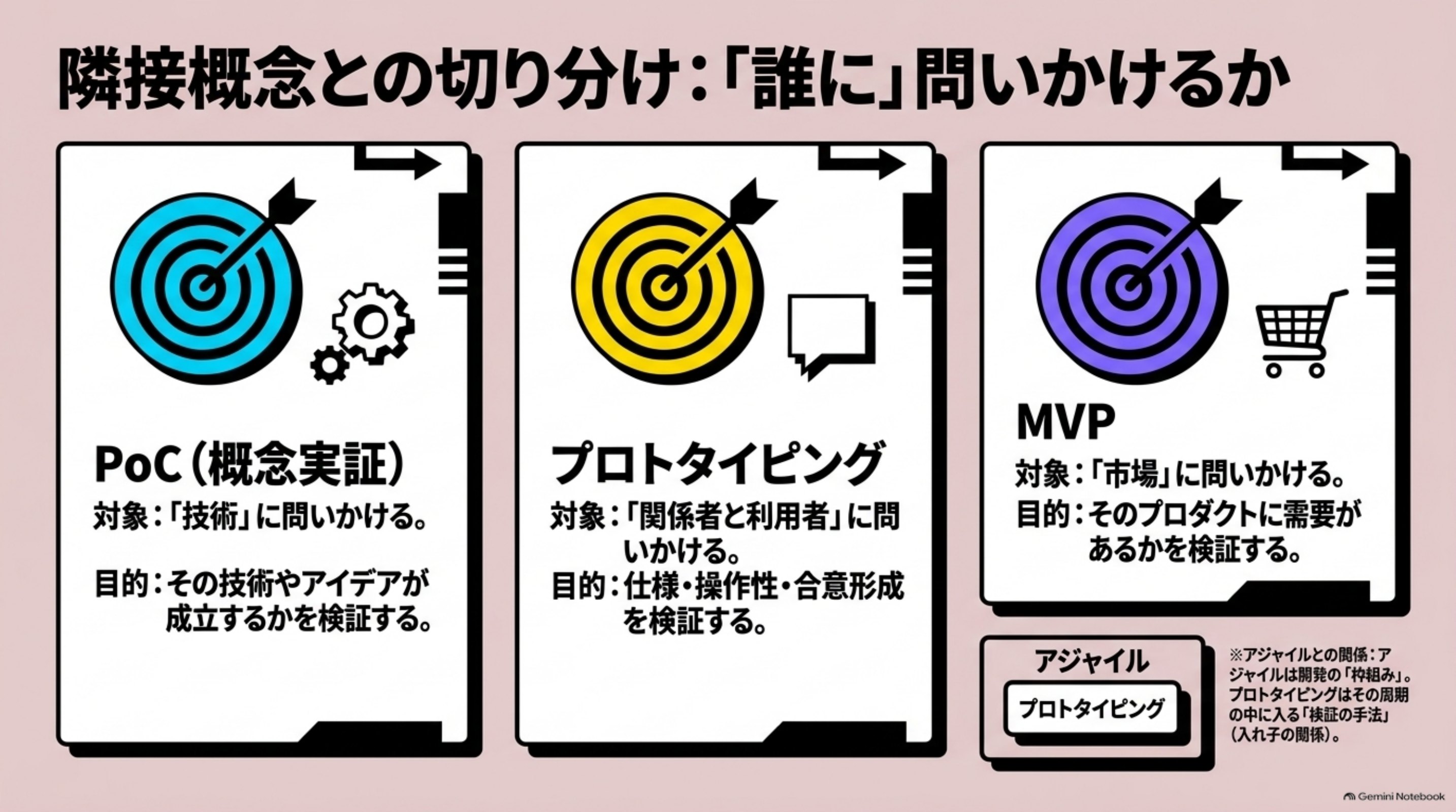 「隣接概念との切り分け」を図解したスライド｜プロトタイピングの周辺用語を4つ切り分けます