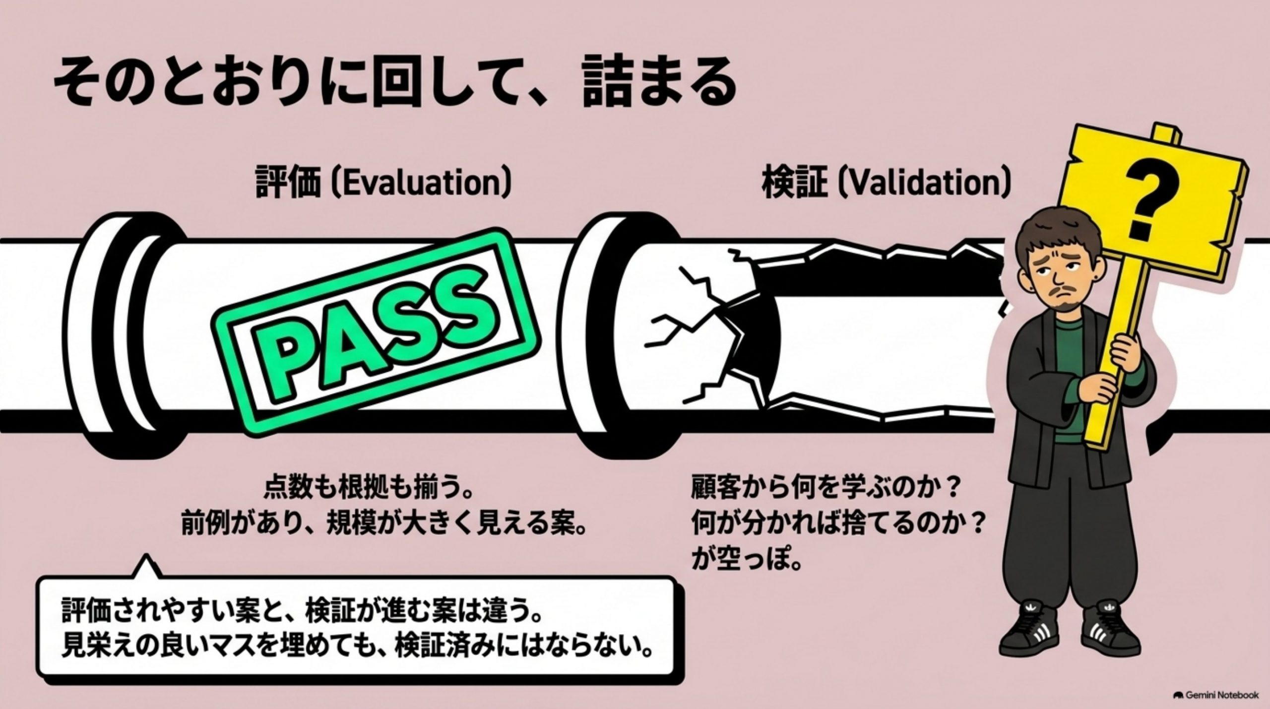 「② そのとおりに回して、詰まる」を図解したスライド|ところが、運用すると妙な停滞が出ました