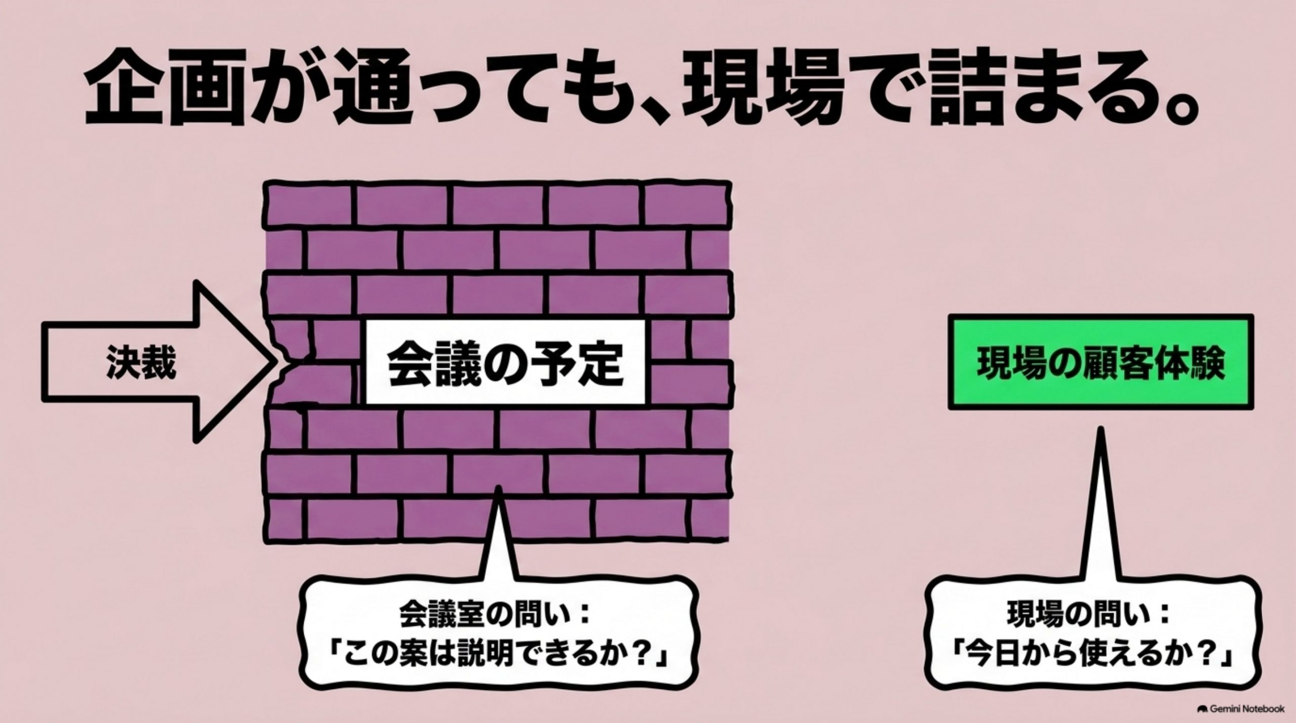 「② そのとおりに書いて、詰まる」を図解したスライド｜企画書が通っても、現場の顧客体験まで同時に変わるわけではありません