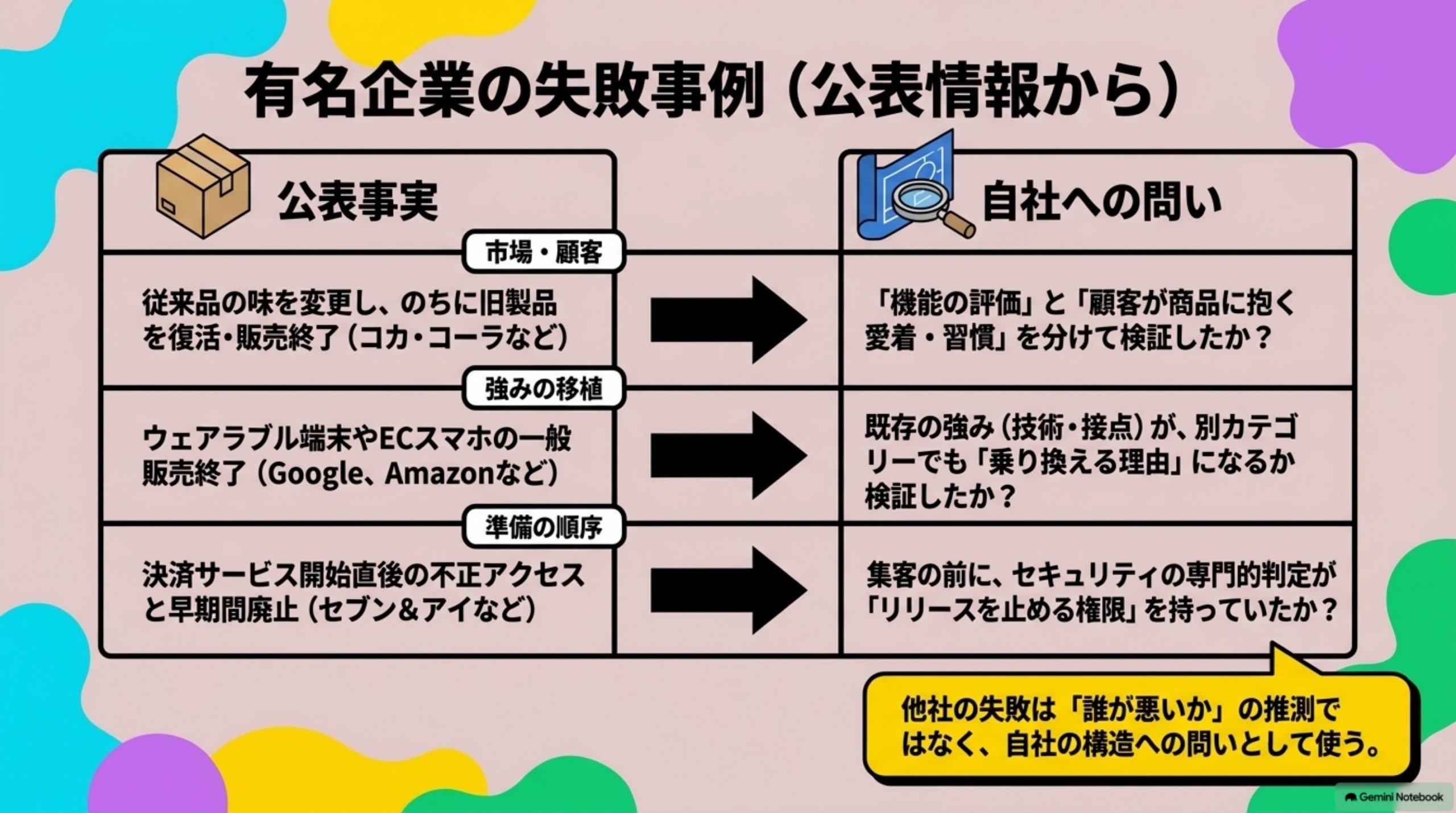 「有名企業の失敗事例（公表情報から）」を図解したスライド｜有名企業の新規事業失敗事例は、顛末だけを読んでも自社に移せません