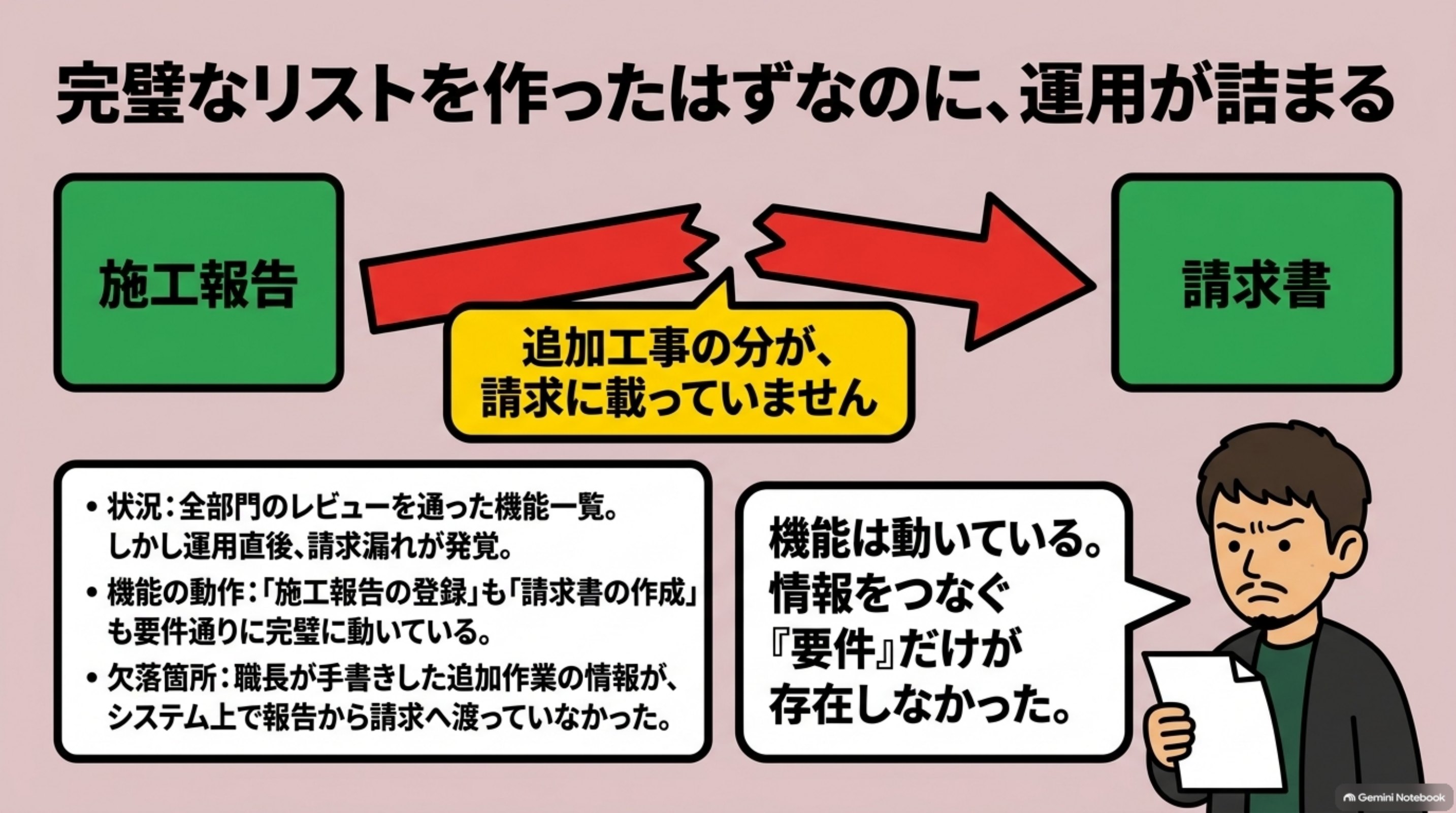 「そのとおりに進めて、詰まる」を図解したスライド｜冒頭の設備工事会社の案件の話に入ります