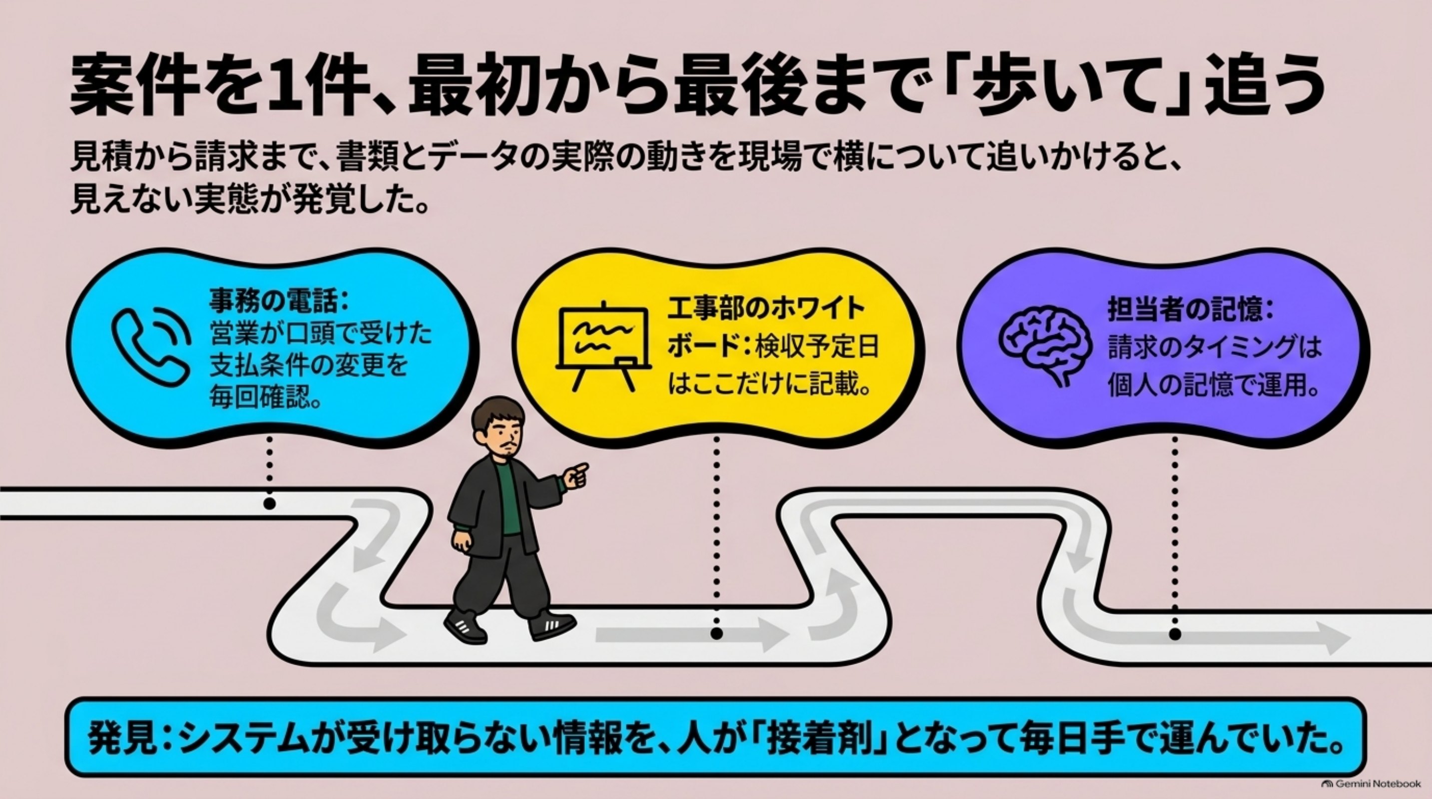 「どう気づいたか——案件を1件、最初から最後まで歩く」を図解したスライド｜最初は、備考欄の問題だと思っていました