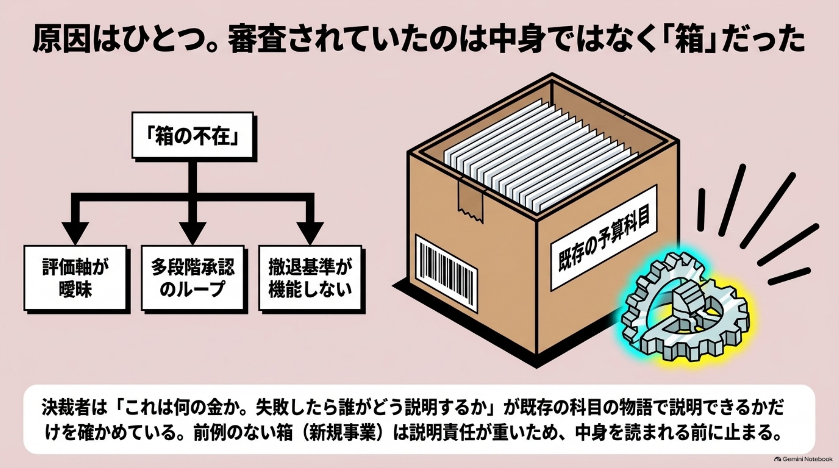 「原因はひとつ。審査されていたのは中身ではなく、箱だった」を図解したスライド｜原因を1つに絞ると、こうなります